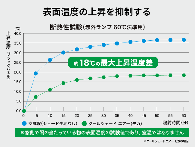 表面温度の上層を抑制する